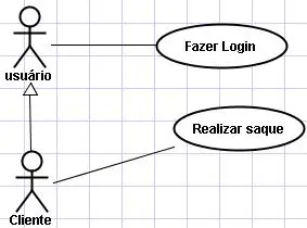 Exemplo de caso de uso, com atores e relacionamentos. 