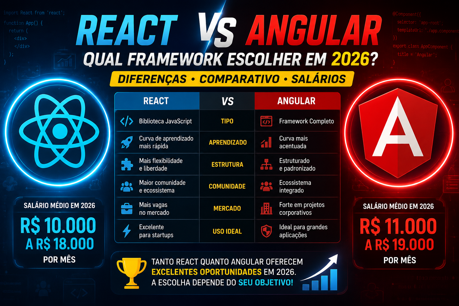 React x Angular: uma comparação para 2026